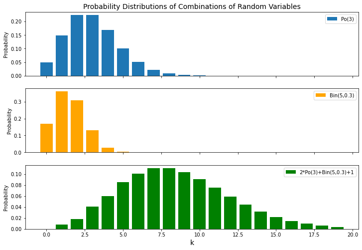 Discrete Addition and Scaling