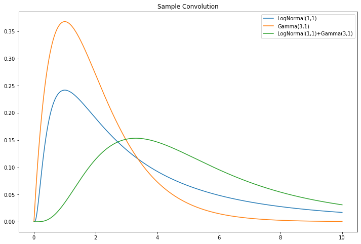 Continuous Distribution Convolution