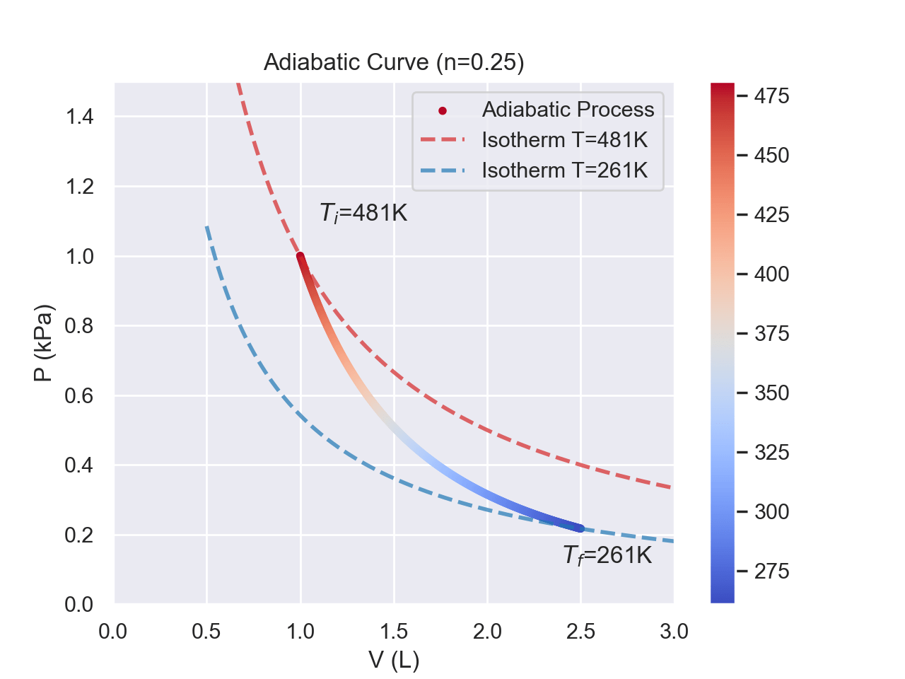 Adiabatic Process