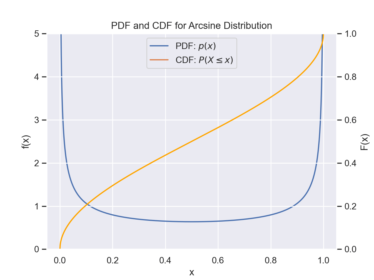 Arcsine PMF and CDF