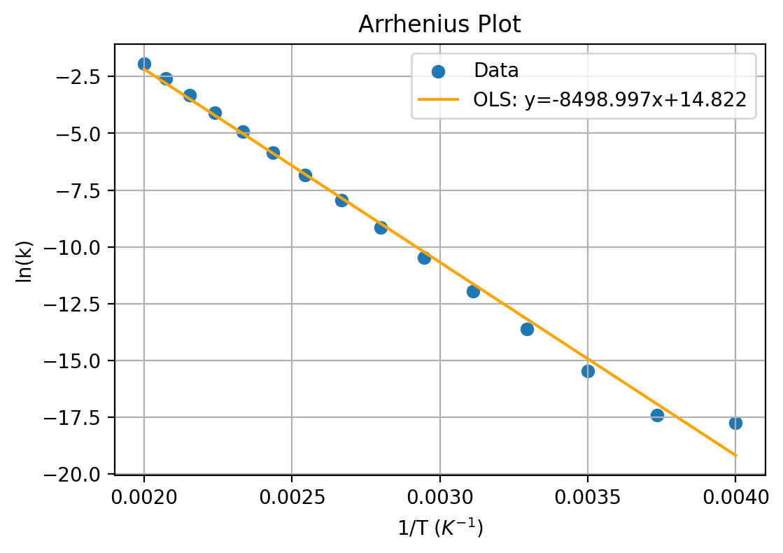 Arrhenius Plot