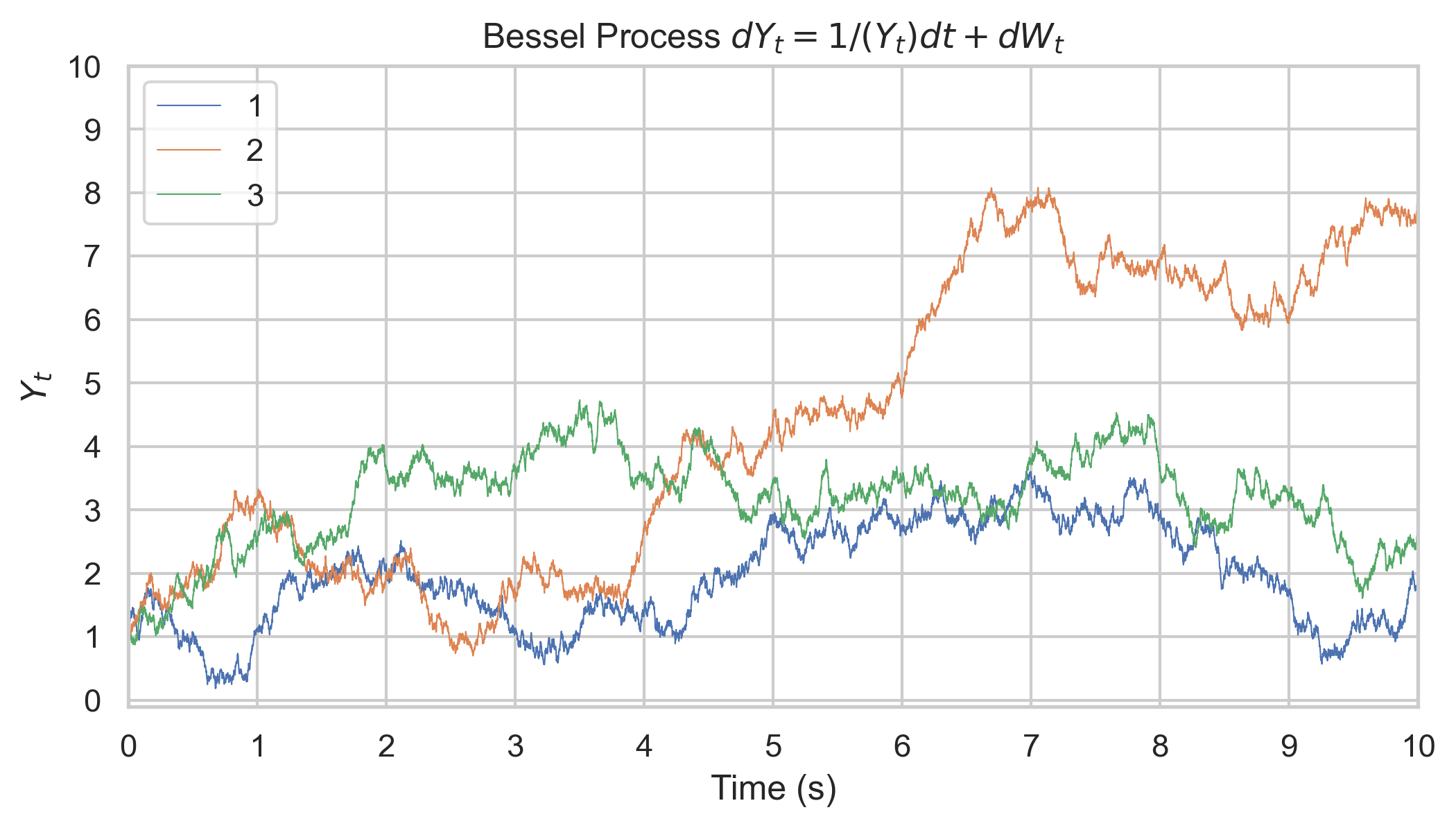 Bessel Process Simulation