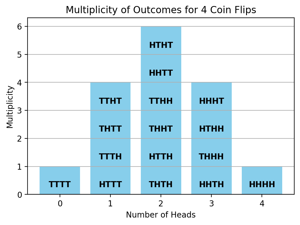 Binomial Permutations