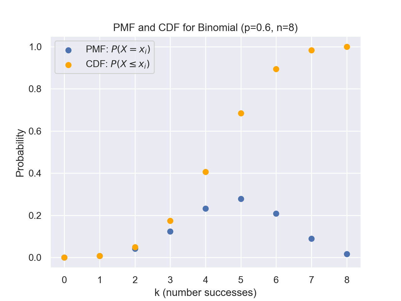 Binomial PMF and CDF