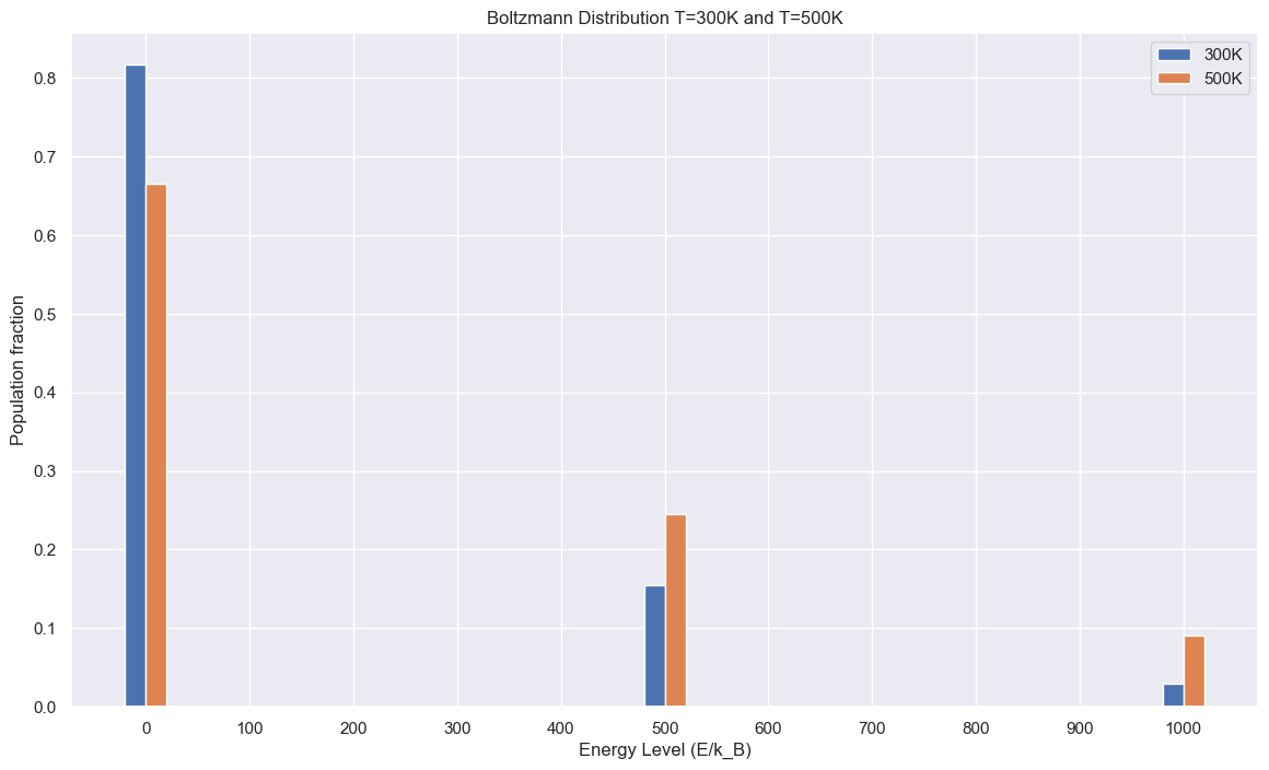 Boltzmann Distribution Graph