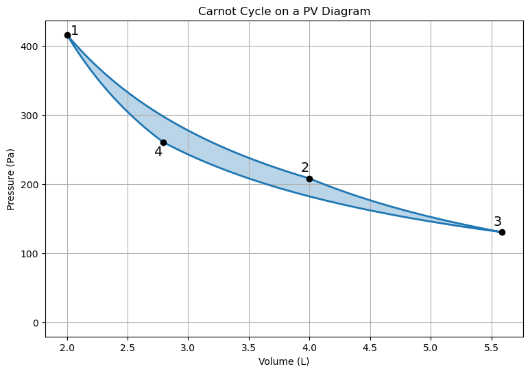 Carnot Cycle