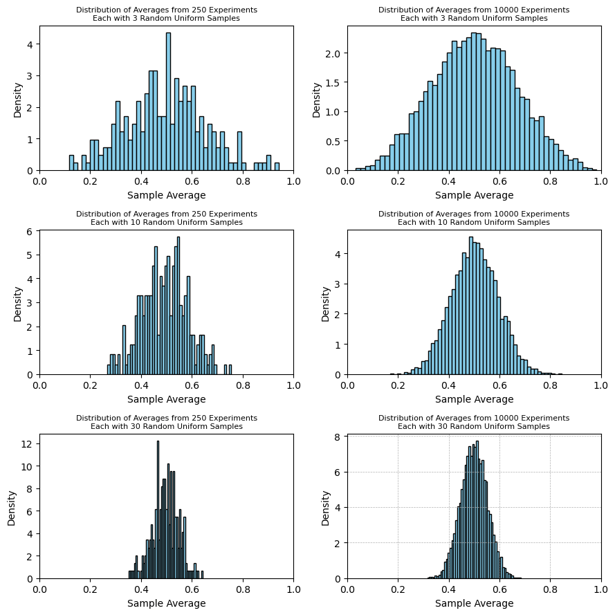 Central Limit Theorem