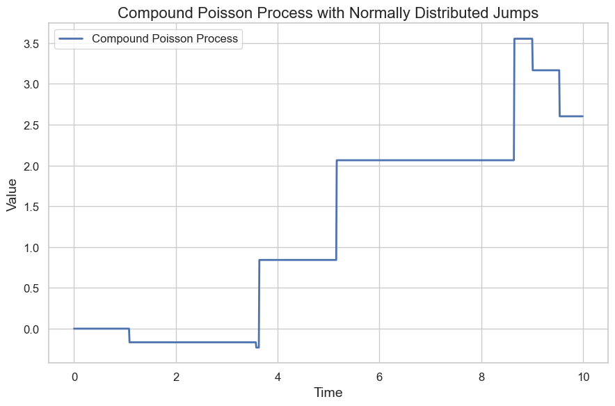 Compound Poisson Process Graph