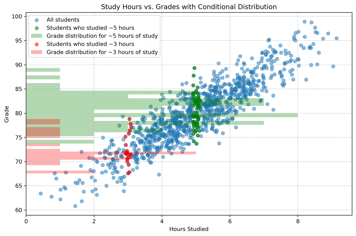 Conditional Distribution