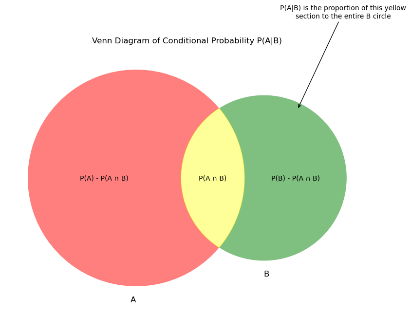 Conditional Probability Venn Diagram