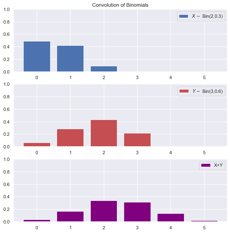 Convolution of Two Independent Binomials