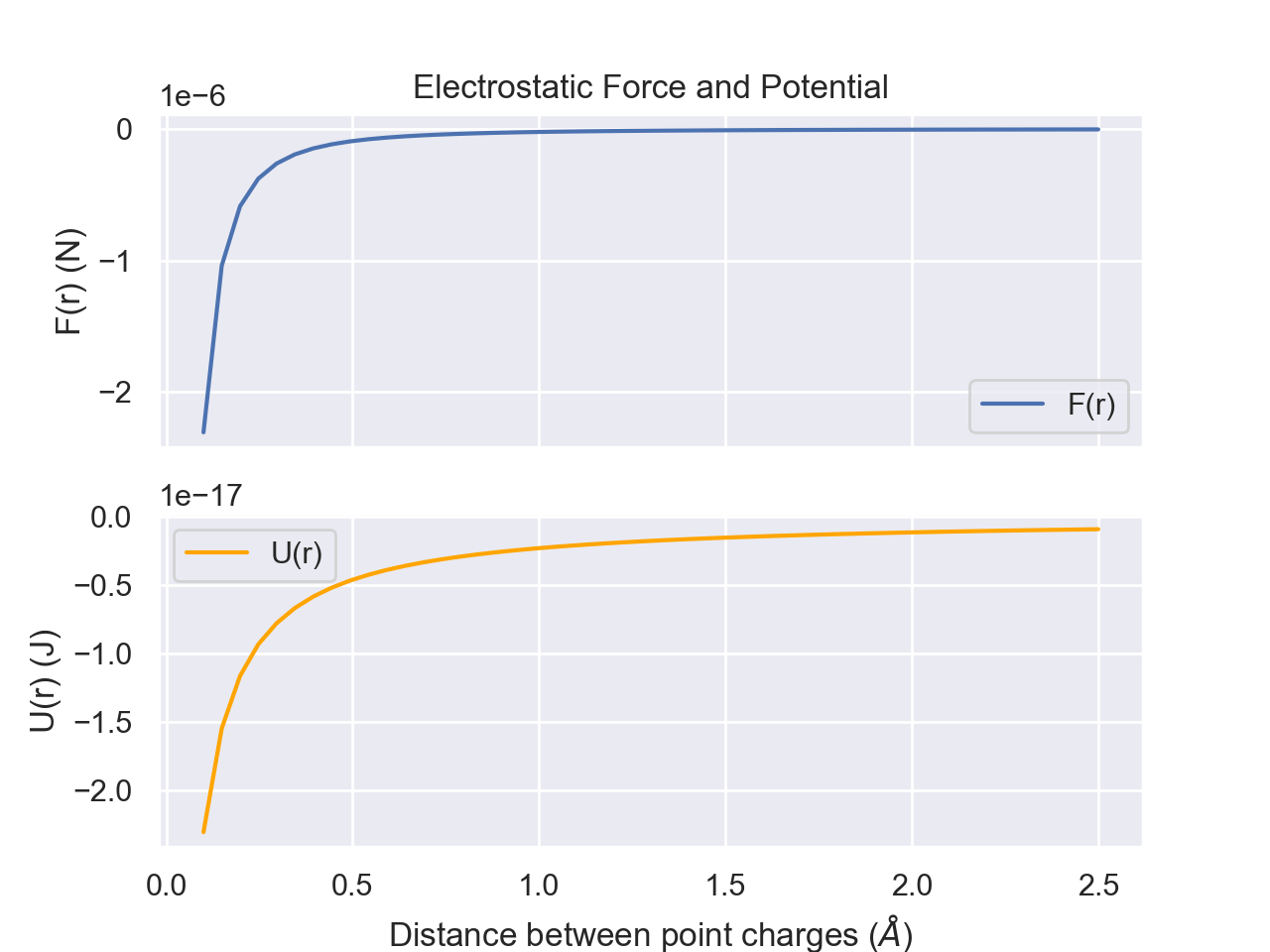 Coulomb's Law