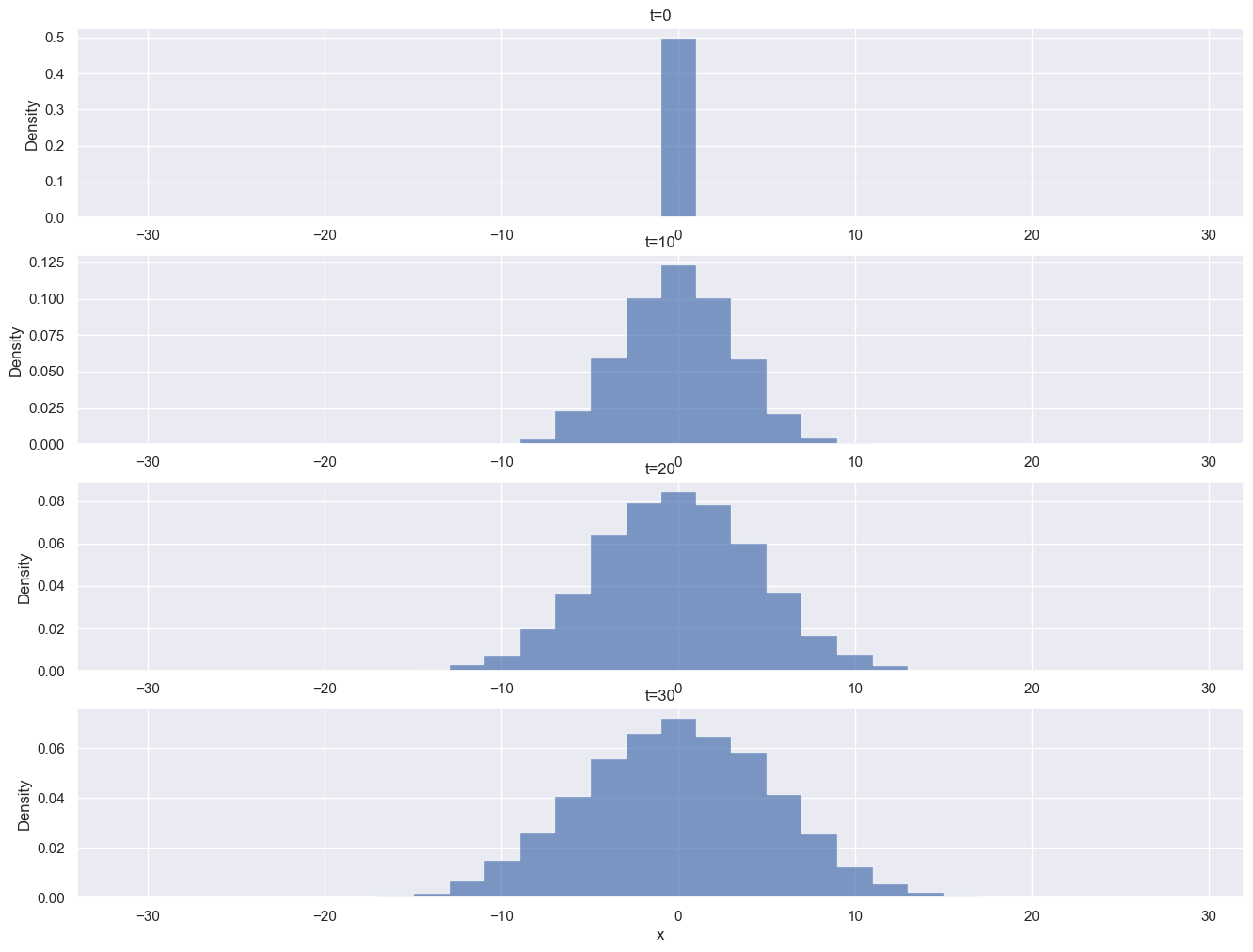 1D Random walk over time