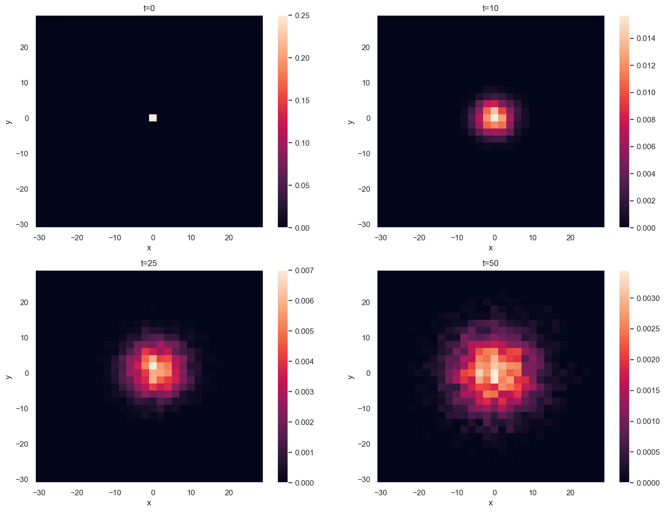 2D random walk over time