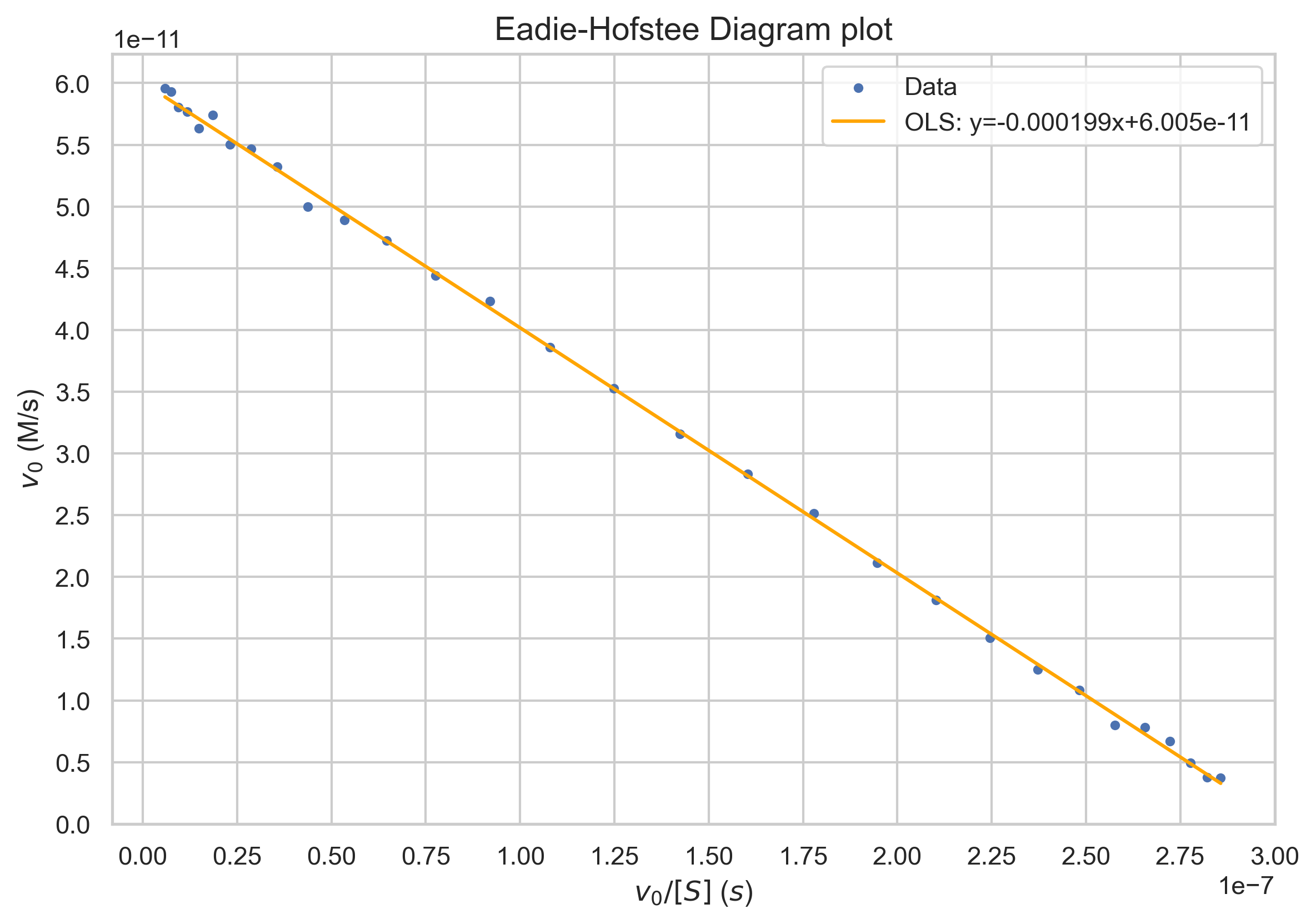 Eadie-Hofstee Diagram plot