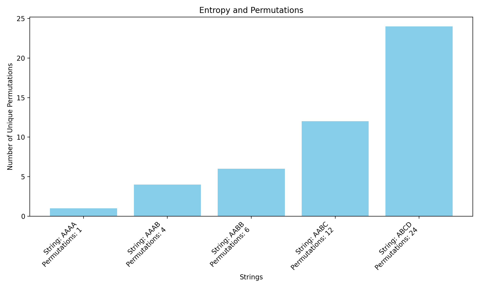 Entropy and Permutations