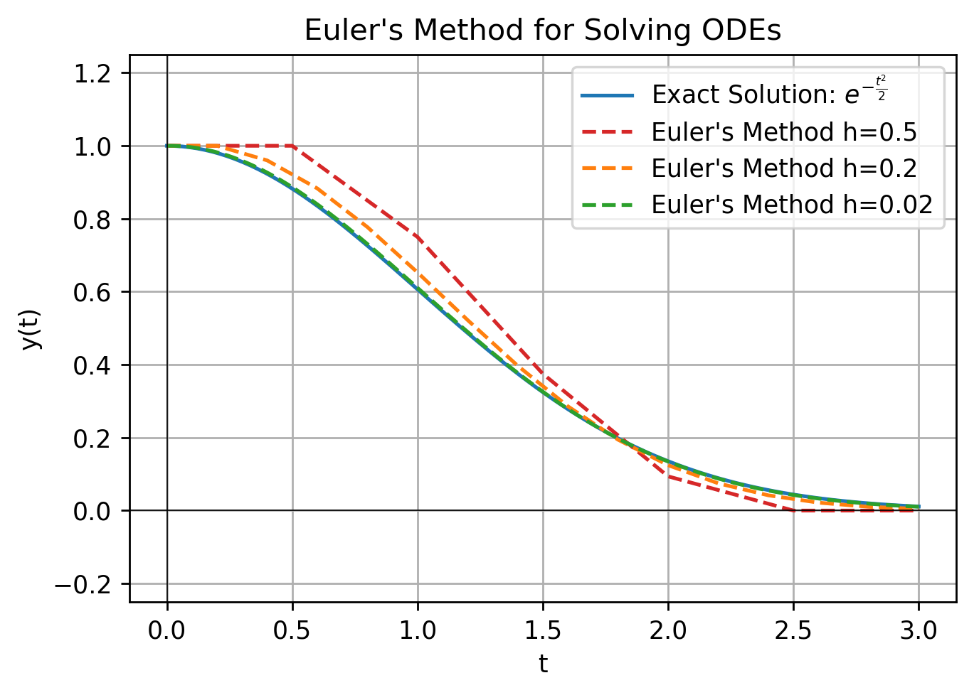 Euler method for Exponential