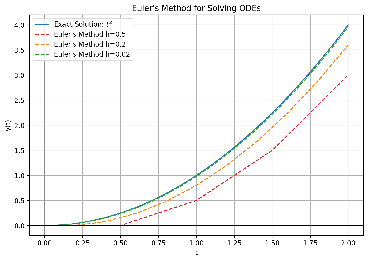 Euler Method for ODE