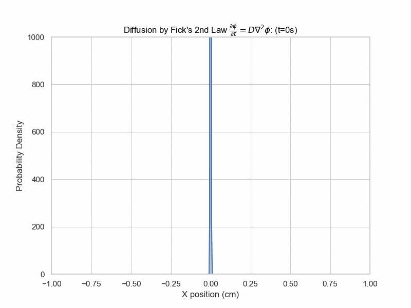 Fick's 2nd Law Animation