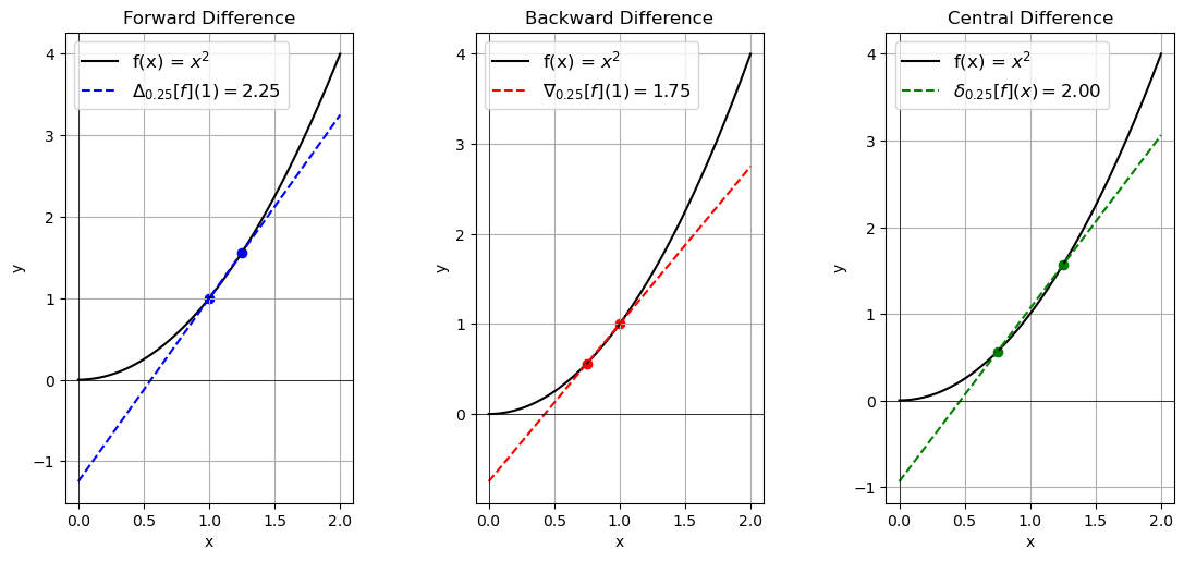 Finite Difference Forward, Backward, Central Differences