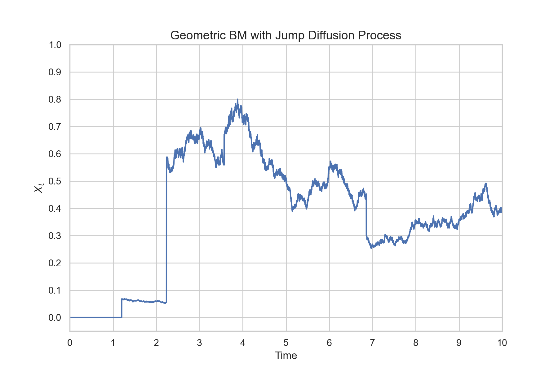 Jump Diffusion Process Graph