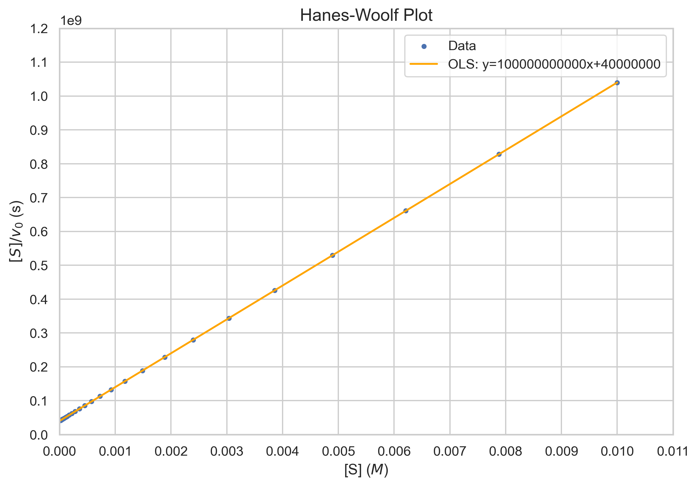 Hanes-Woolf plot