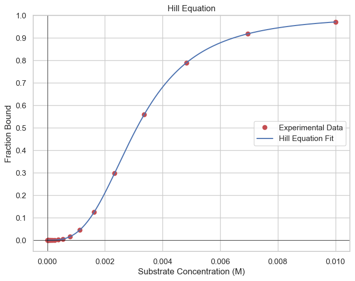 Hill Equation