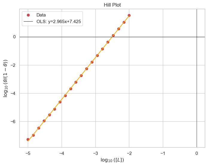 Hill Plot