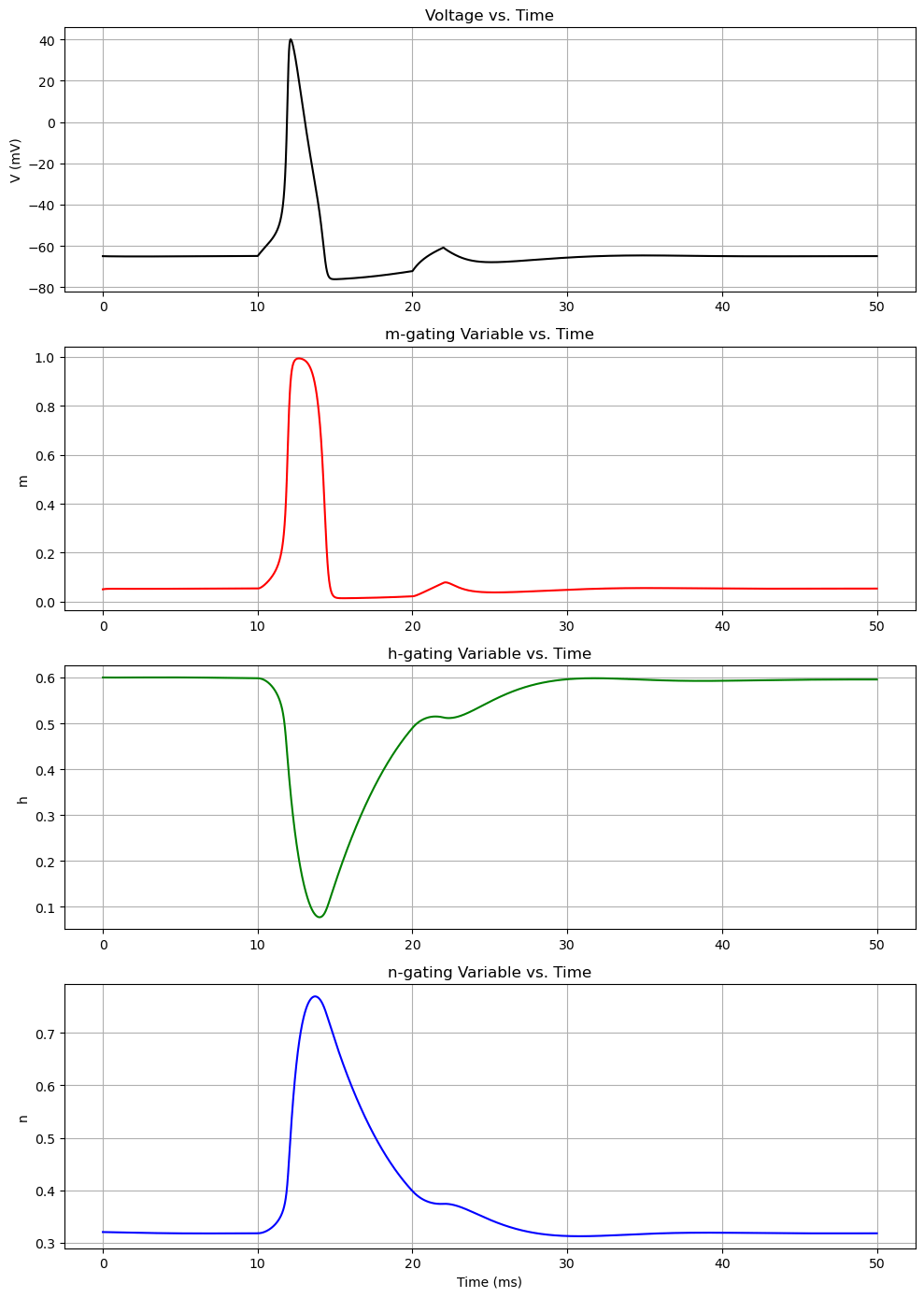 Hodgkin-Huxley Model Variables over Time