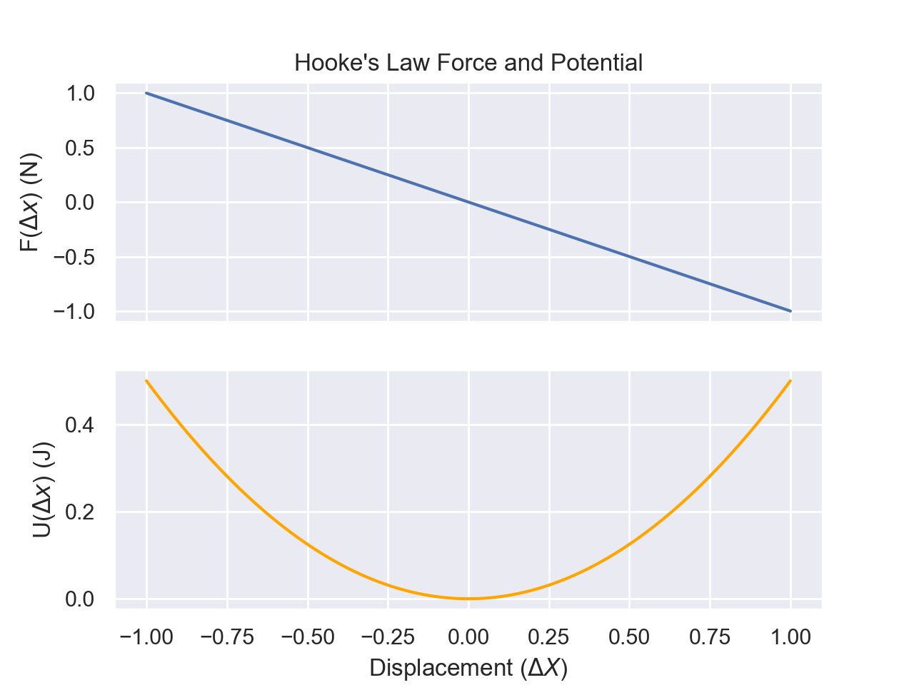 Hooke's Law