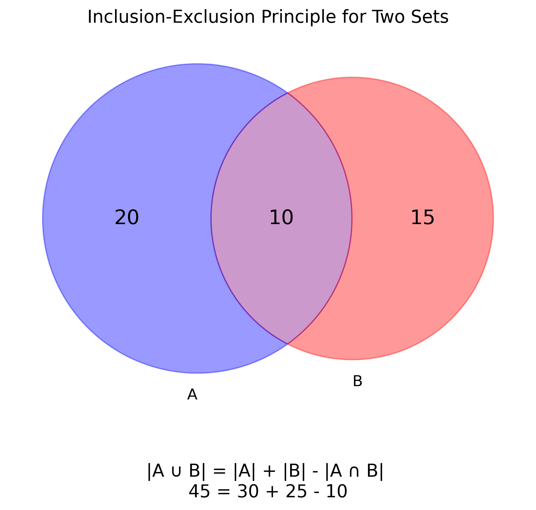 Inclusion-Exclusion Principle