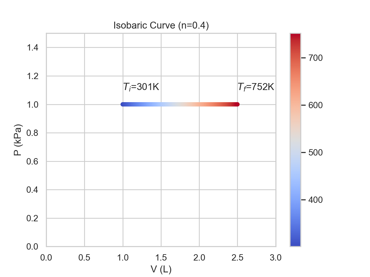 Isobaric Process