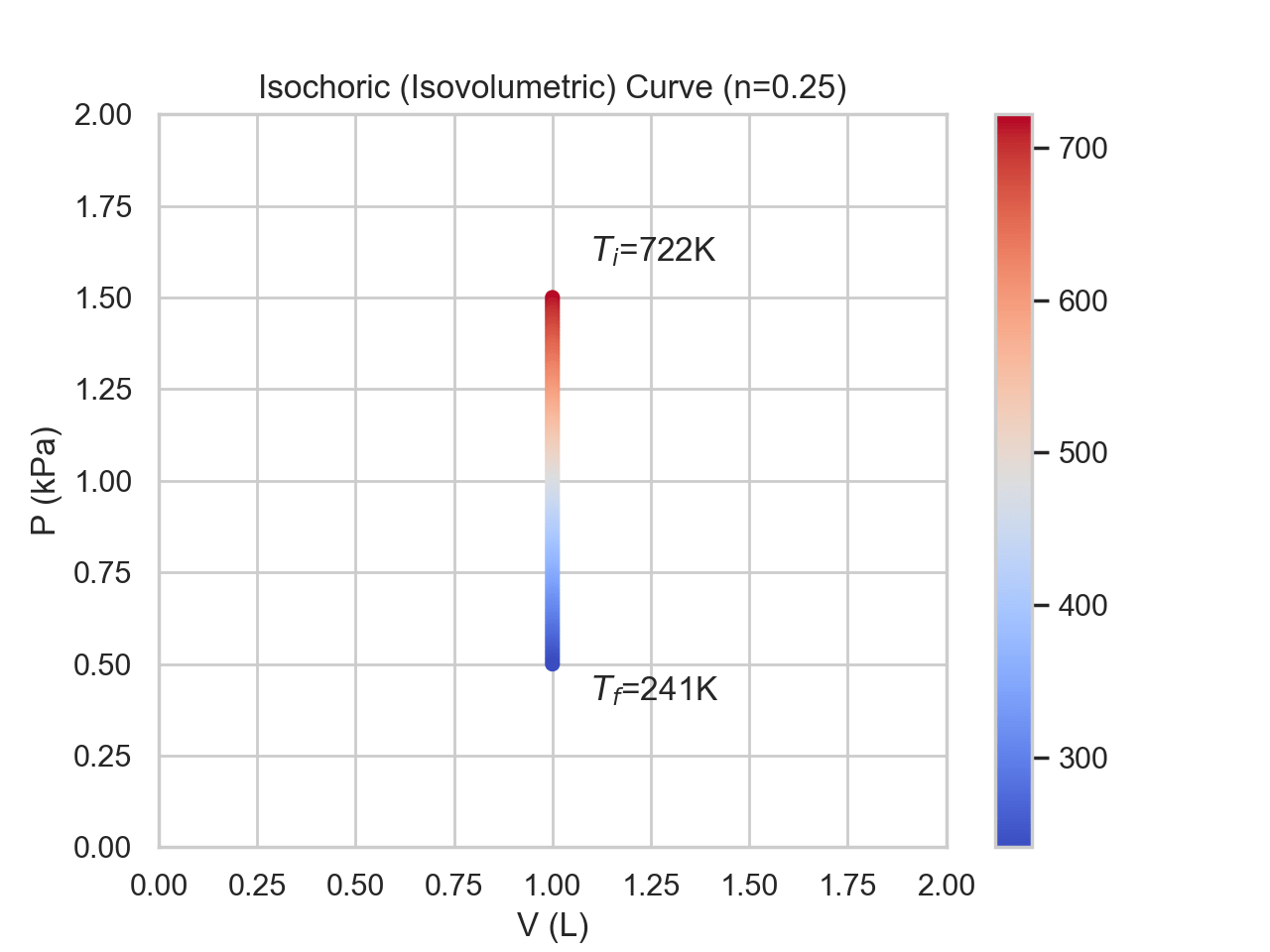 Isochoric Process