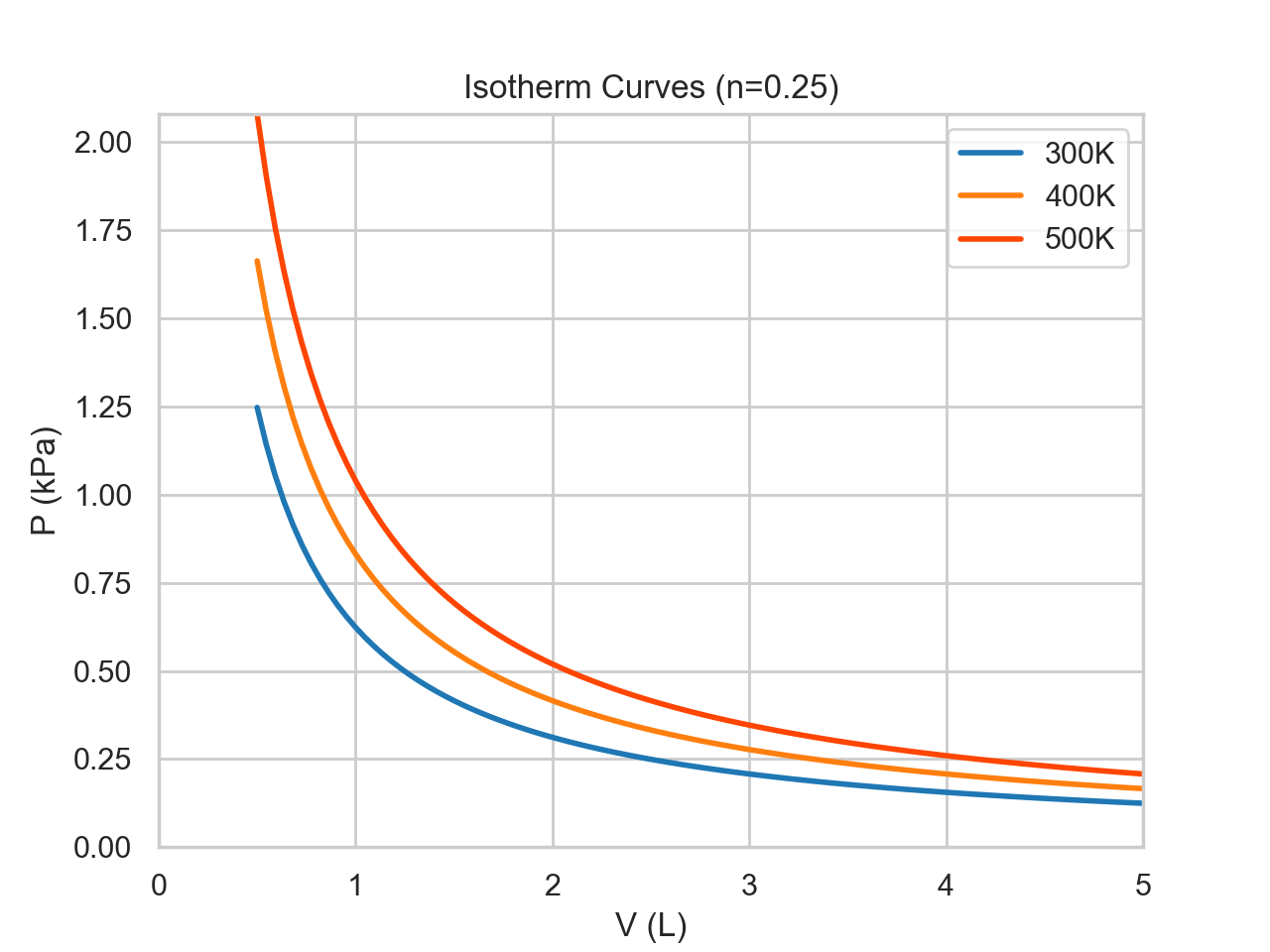 Isothermal Process