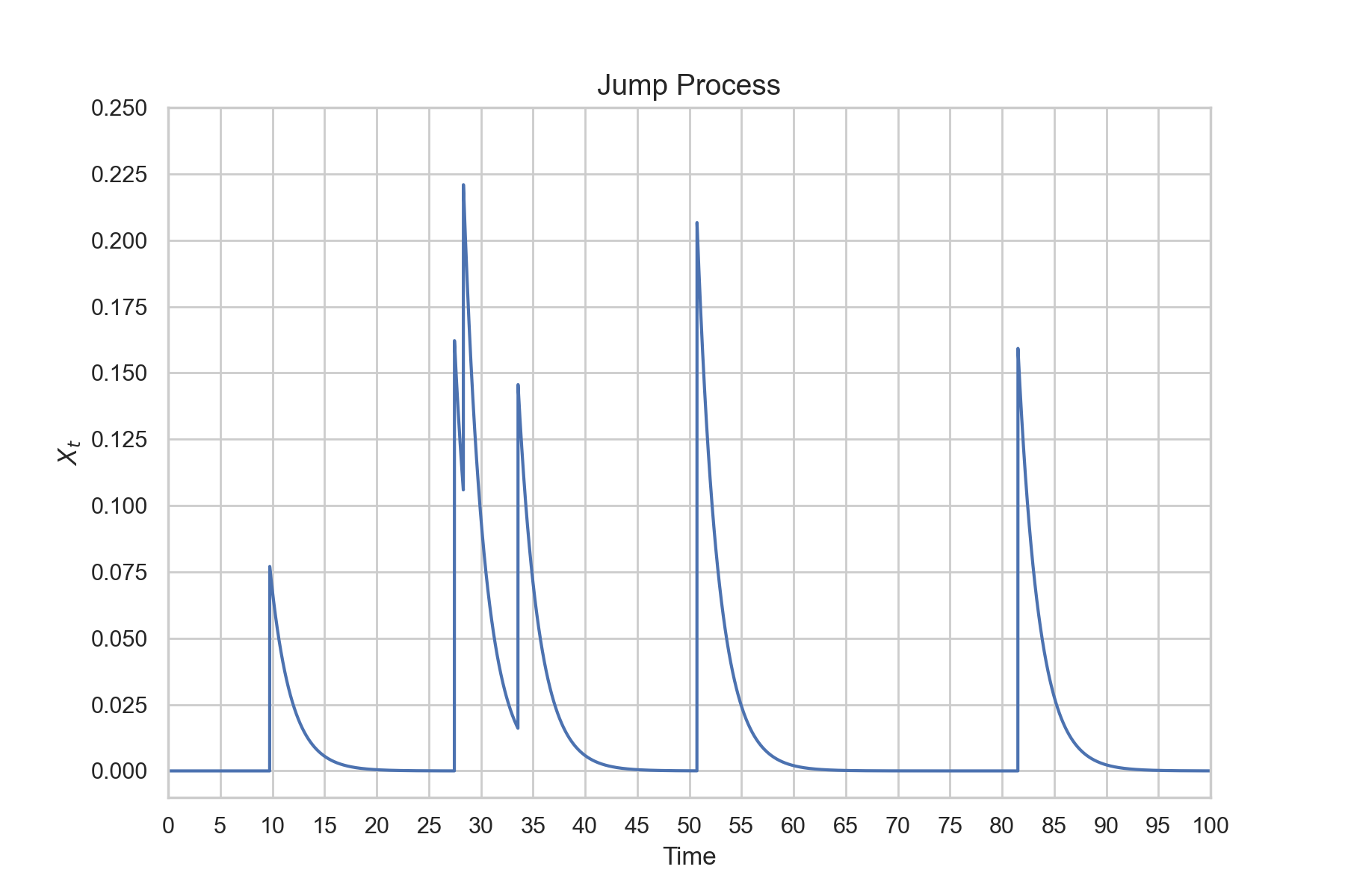 Jump Process Graph