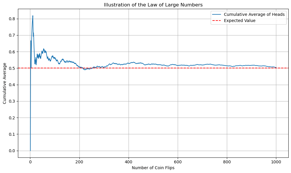 Law of Large Numbers