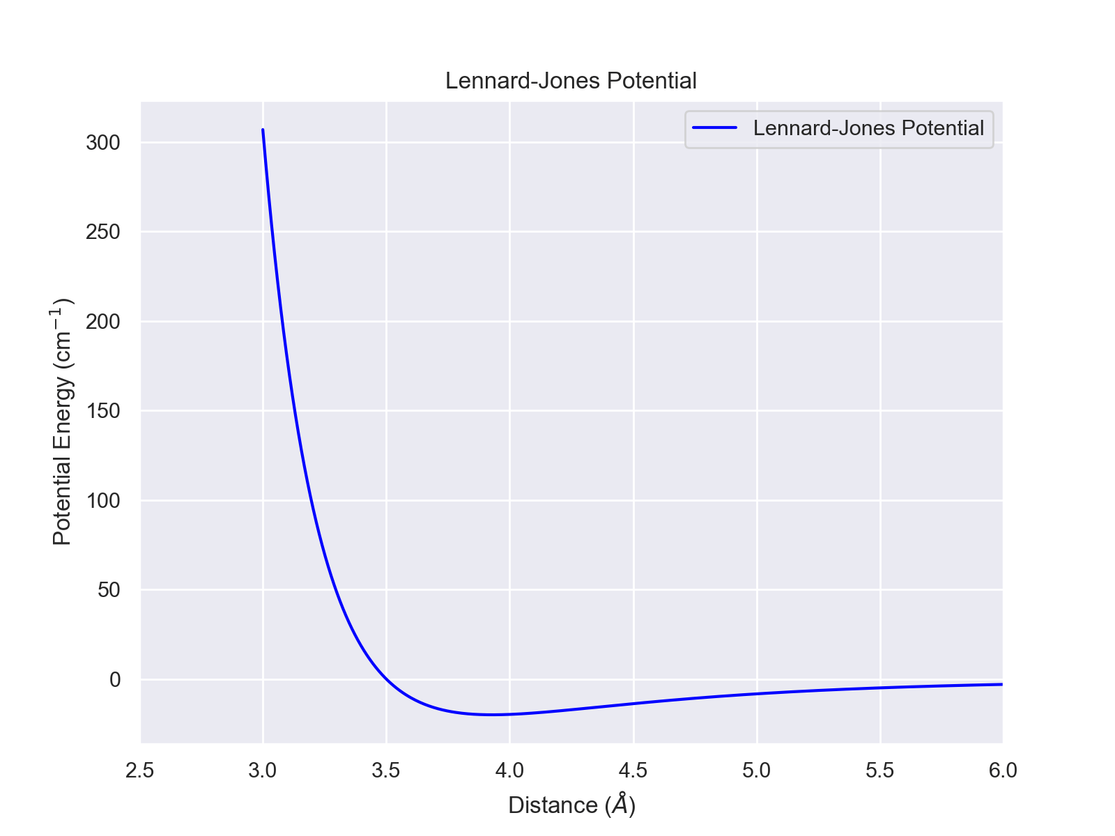 Lennard-Jones Potential