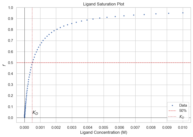 Ligand binding saturation plot