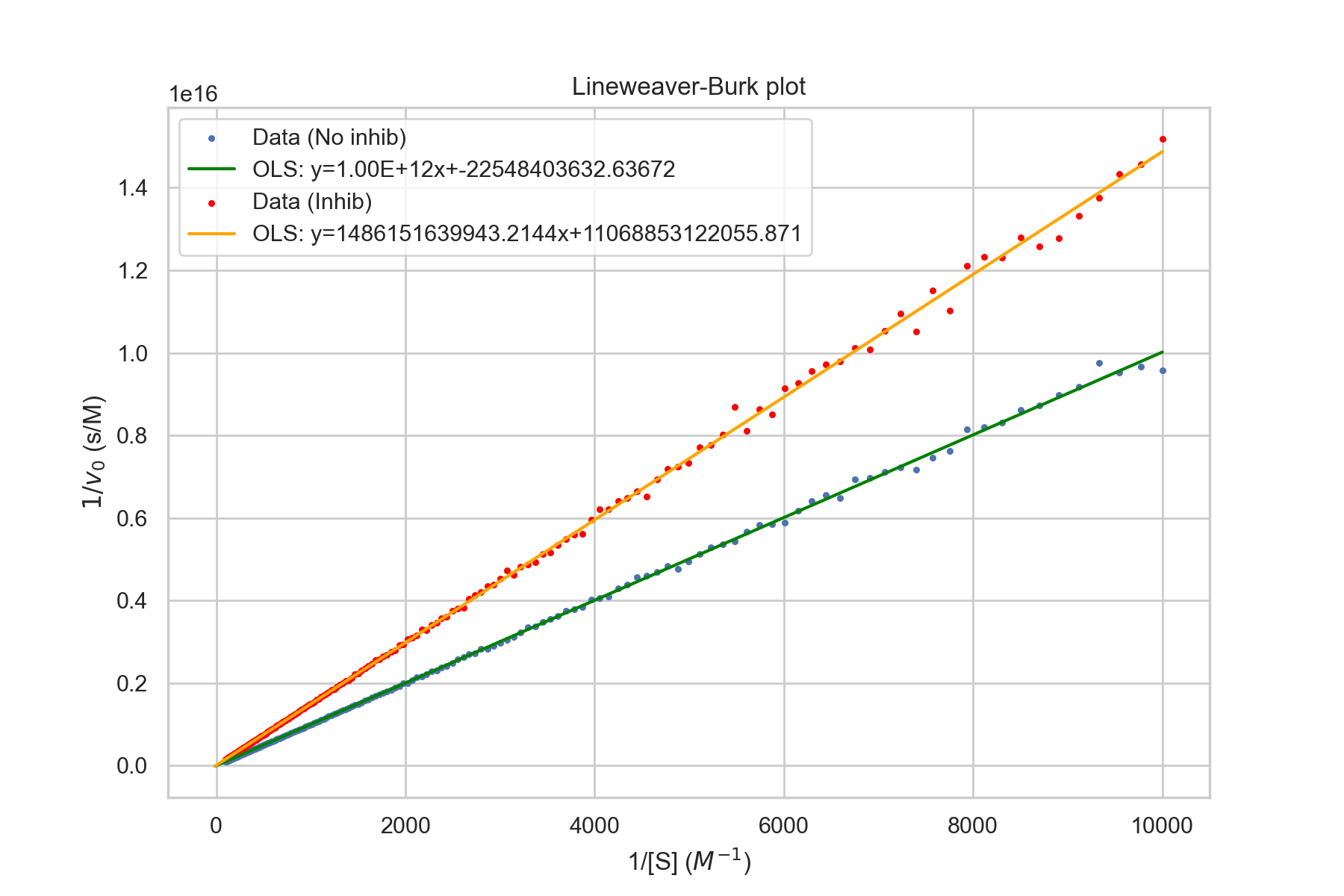 Lineweaver-Burk plot with Compeitive Inhibitor