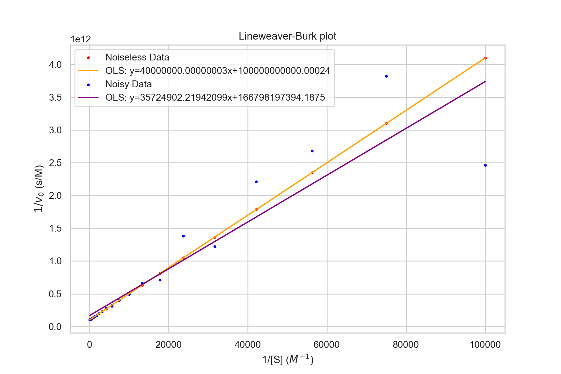 Effect of noise on Lineweaver-Burk plot