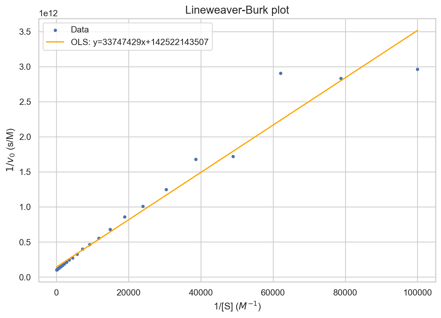 Lineweaver-Burk plot