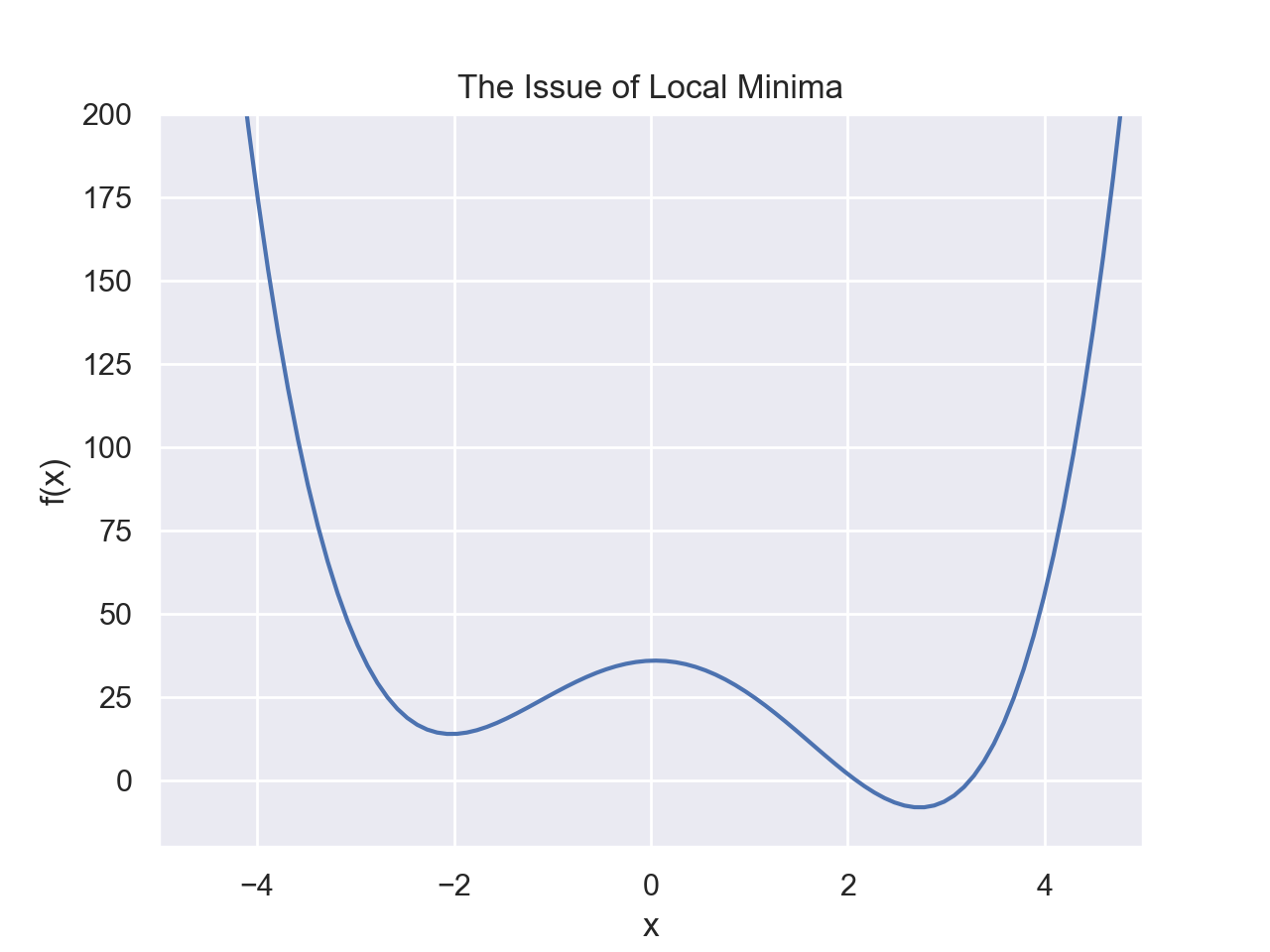 Optimization with Local Minima