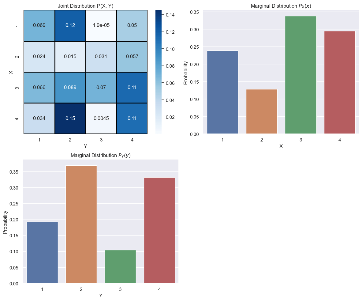 Joint Distribution and Marginal Distributions