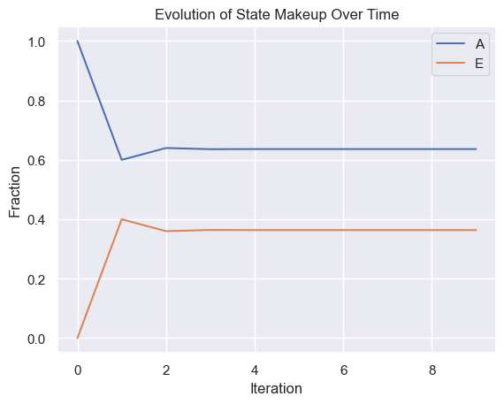 Time evolution of states in markov chain