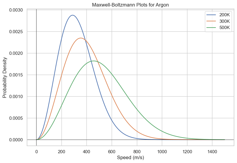 Maxwell-Boltzmann Graph for Argon