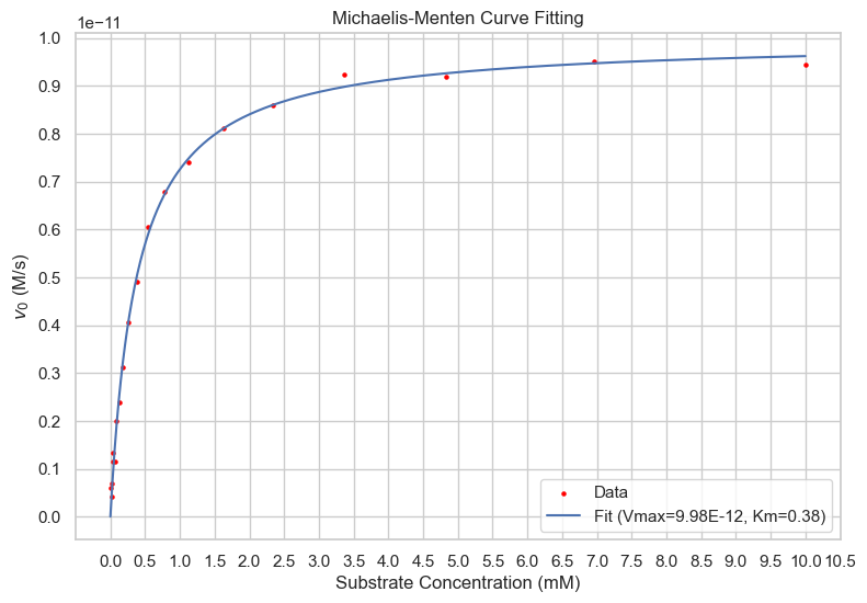 Michaelis-Menten Curve Fitting