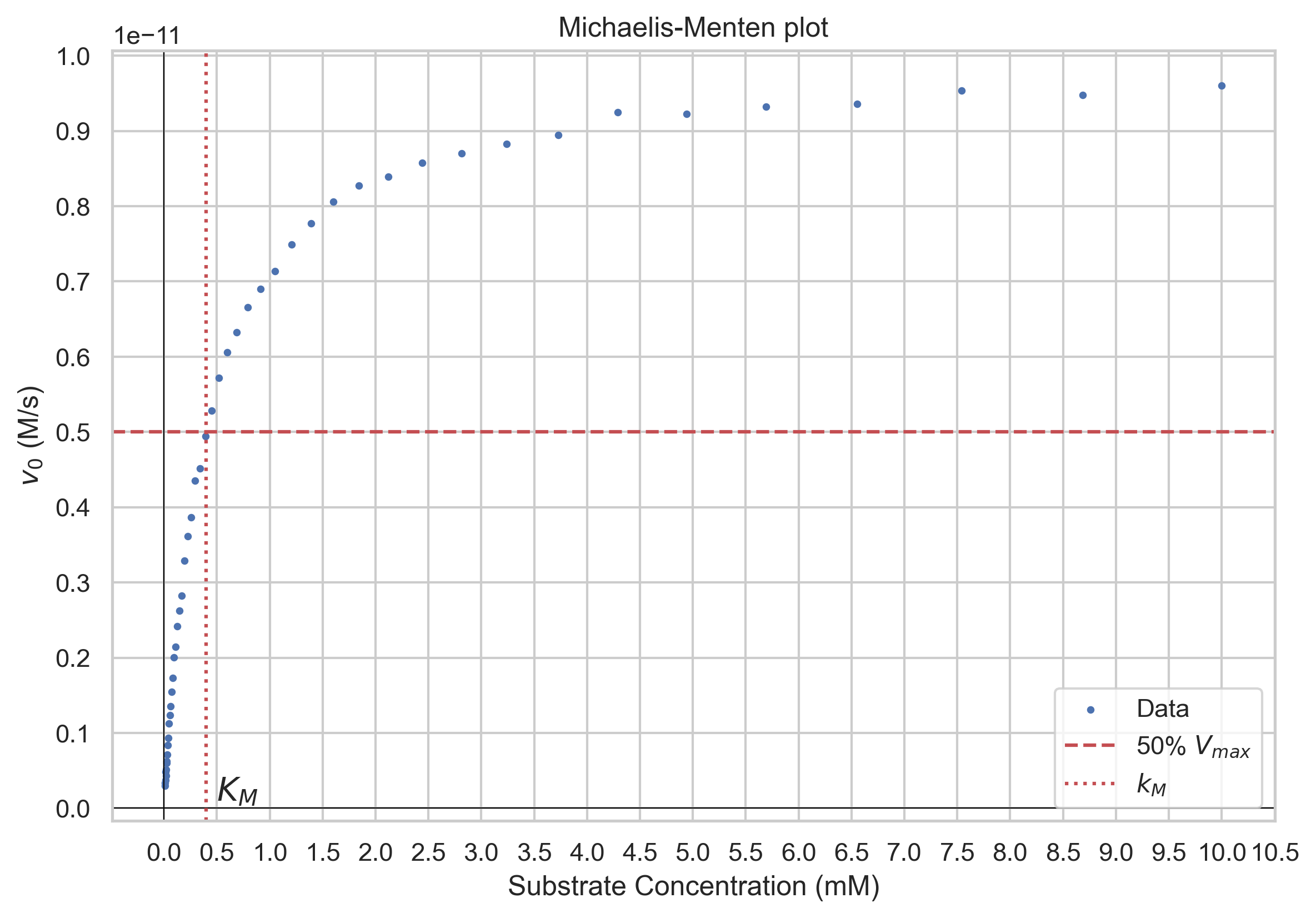 Michaelis-Menten graph