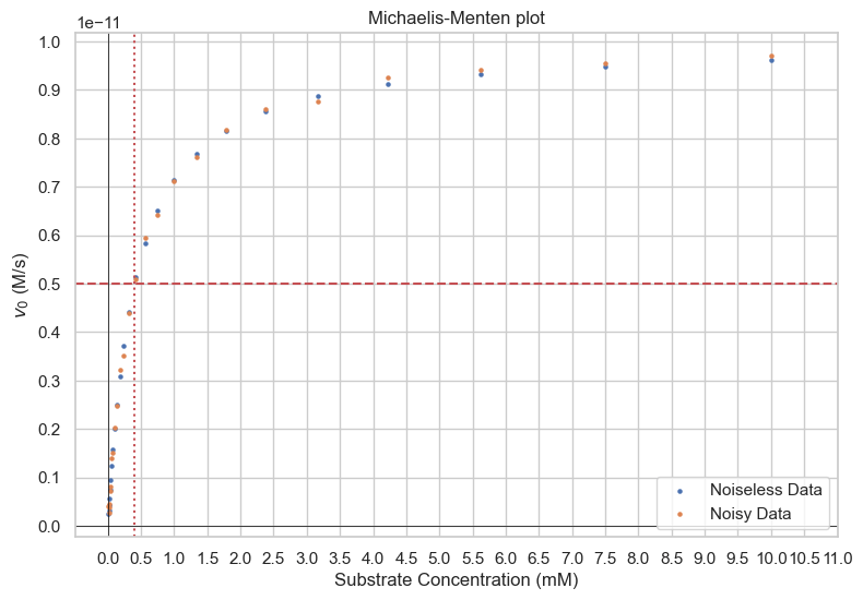 Effect of Noise on Michaelis-Menten plot