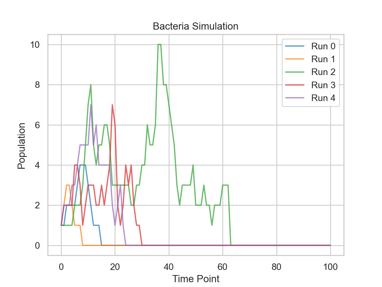 Monte Carlo Bacteria Population