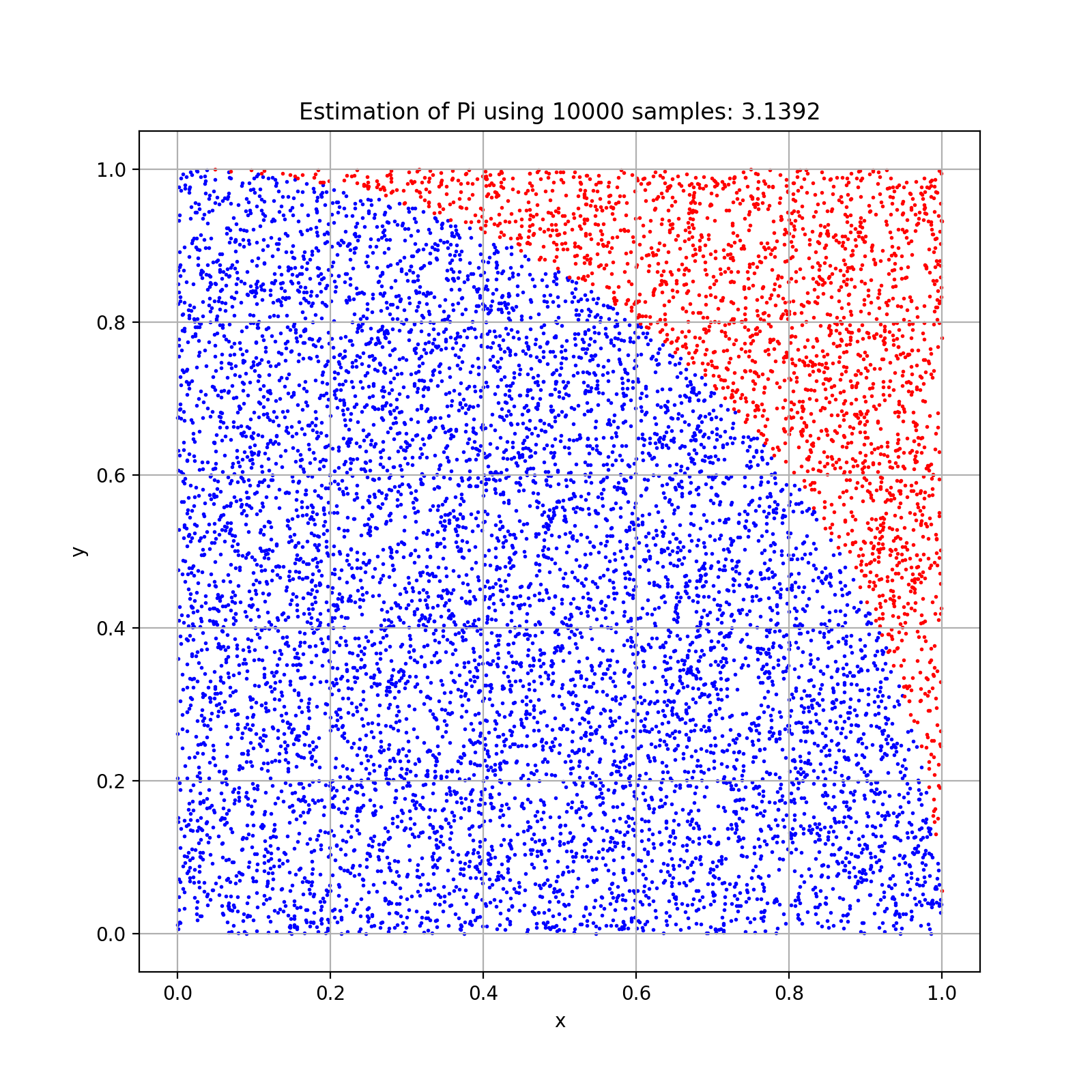 Monte Carlo Pi Calculation